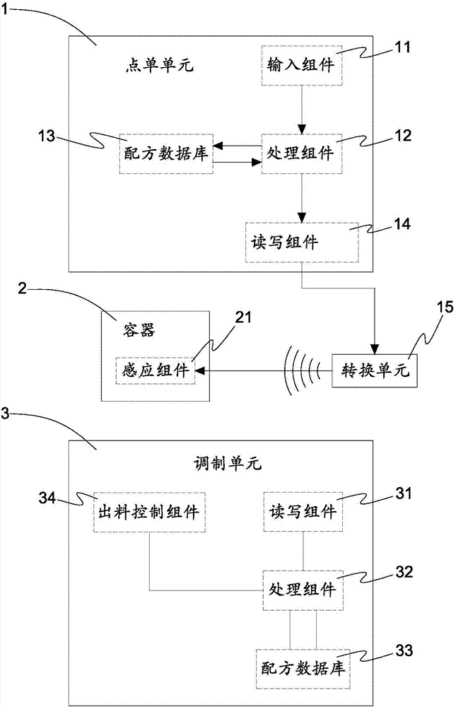 具有無(wú)線射頻辨識(shí)功能的調(diào)配設(shè)備的制造方法與工藝