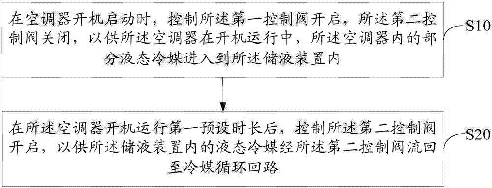 空調(diào)器及其控制方法、裝置和計(jì)算機(jī)可讀存儲(chǔ)介質(zhì)與流程