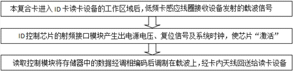 一种多功能校园卡的制造方法与工艺