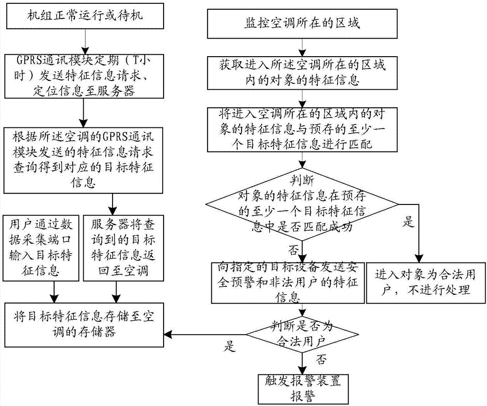 基于空調(diào)的監(jiān)控方法、裝置、系統(tǒng)以及空調(diào)與流程