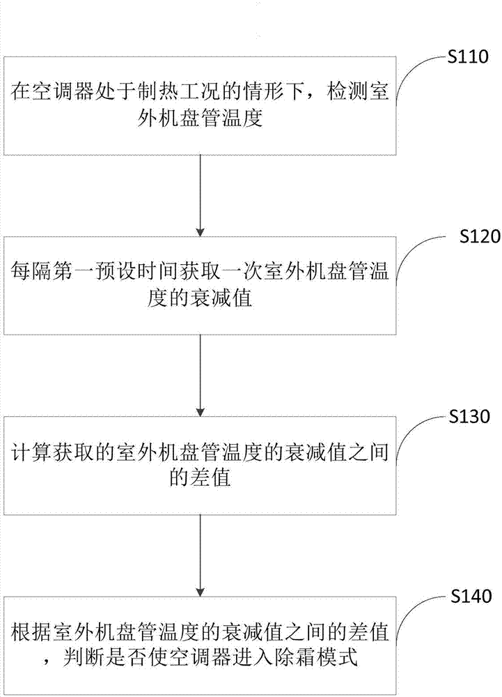 空调器除霜控制方法与流程