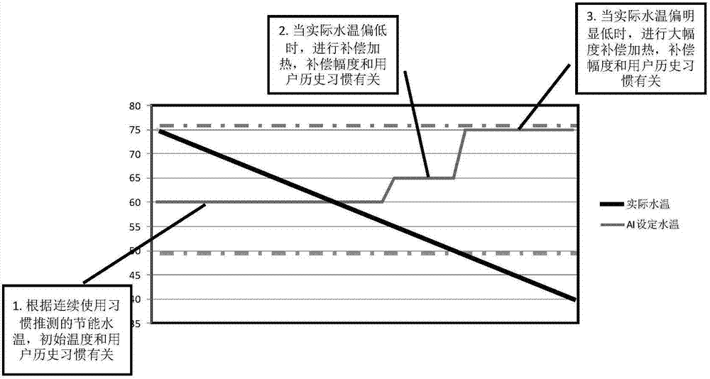 一種熱水器智能節(jié)電方法和系統(tǒng)與流程