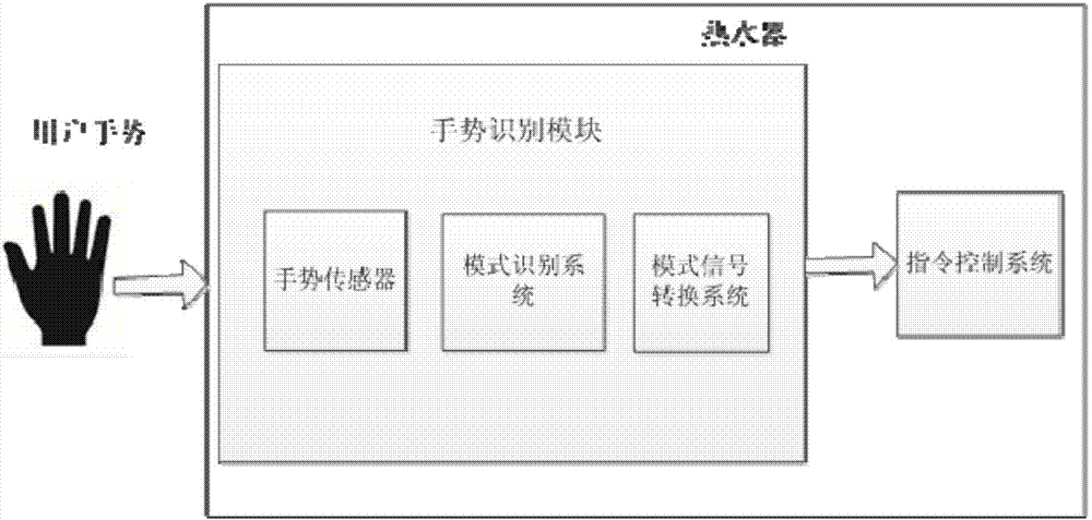 一種可手勢(shì)控制的熱水器及其使用方法與流程