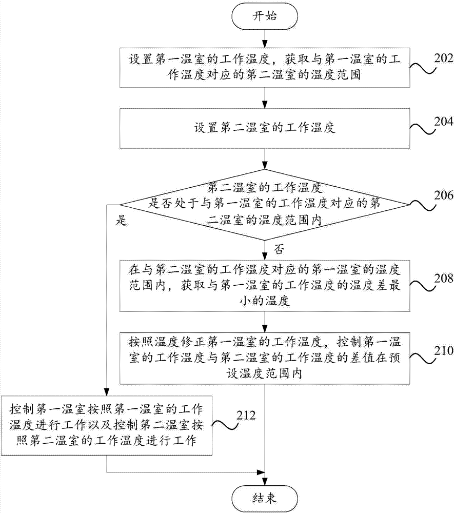 一种双温酒柜的温度控制方法、控制系统及计算机装置与流程