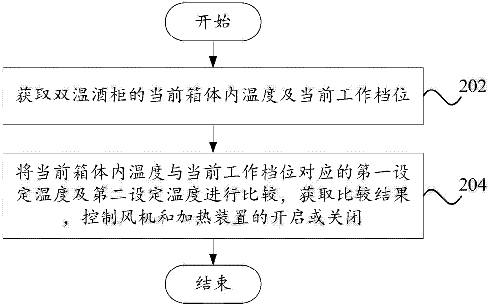 雙溫酒柜的溫度控制方法、溫度控制系統(tǒng)及計(jì)算機(jī)裝置與流程