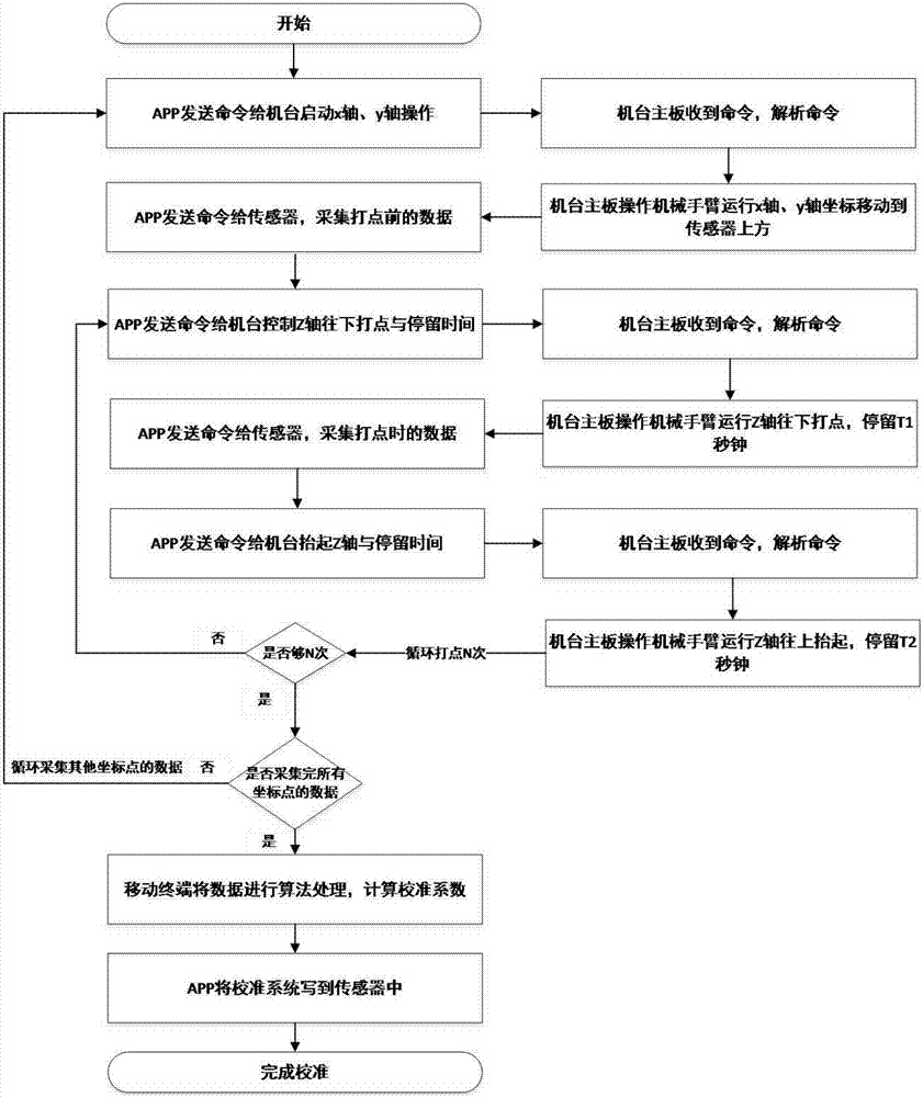 一種壓阻式傳感器移動終端校準裝置和方法與流程