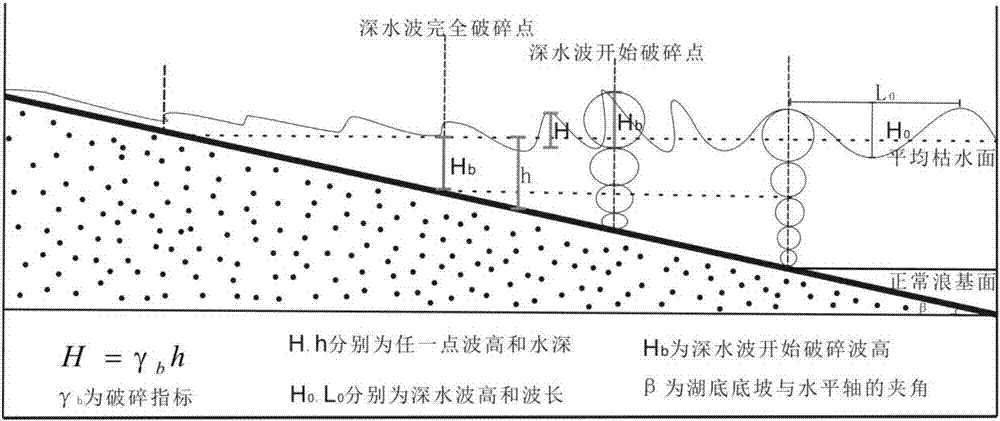 一种计算湖岸带碎浪坝沉积厚度的方法与流程