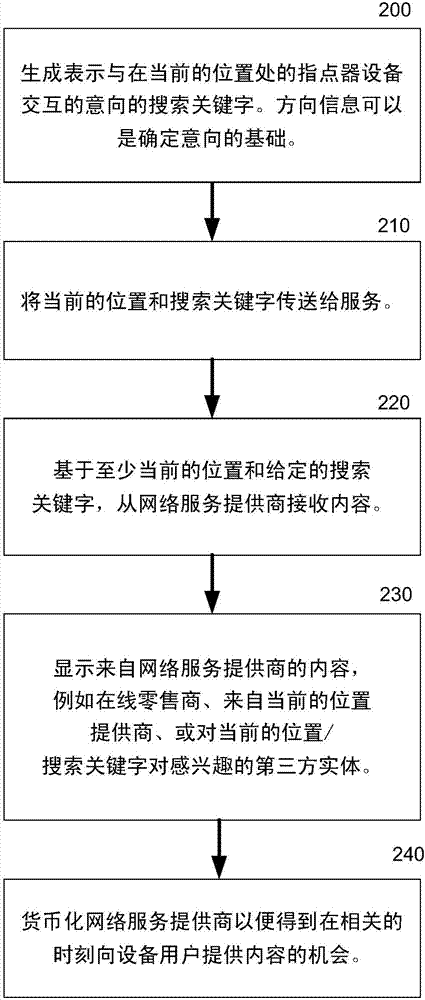 基于设备的方向信息的设备交易模型和服务的制造方法与工艺