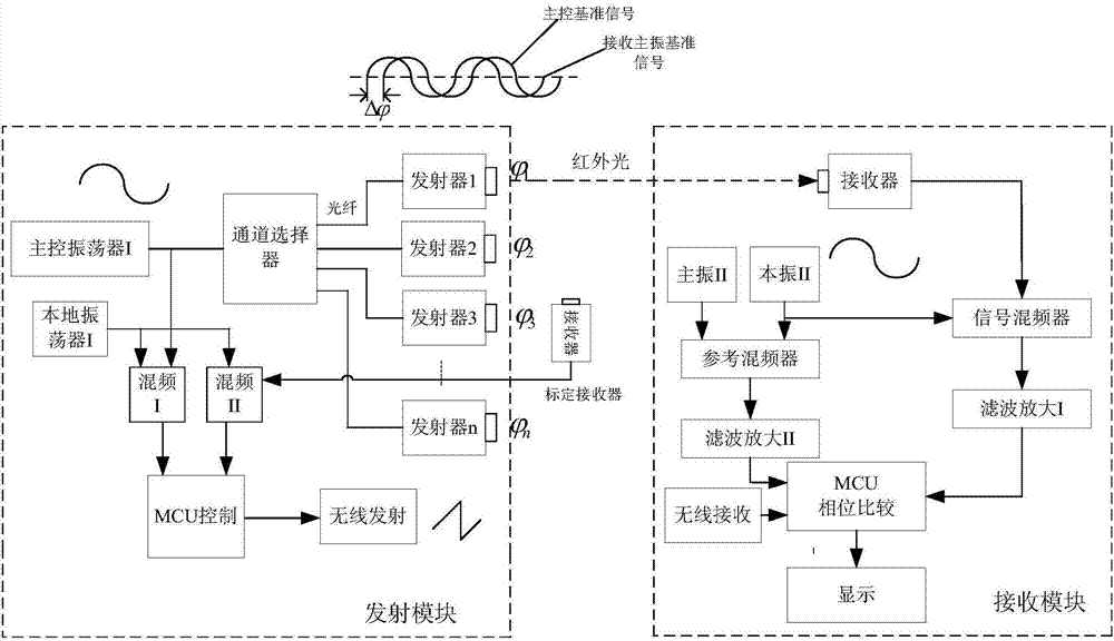 一種室內(nèi)紅外3D定位測量系統(tǒng)及定位測量方法與流程