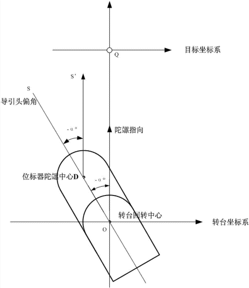 一種基于導(dǎo)引頭陀螺指向測試的轉(zhuǎn)臺偏角修正方法及系統(tǒng)與流程