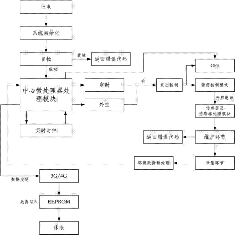 多傳感器網(wǎng)絡(luò)平臺(tái)環(huán)境監(jiān)測(cè)系統(tǒng)及方法與流程