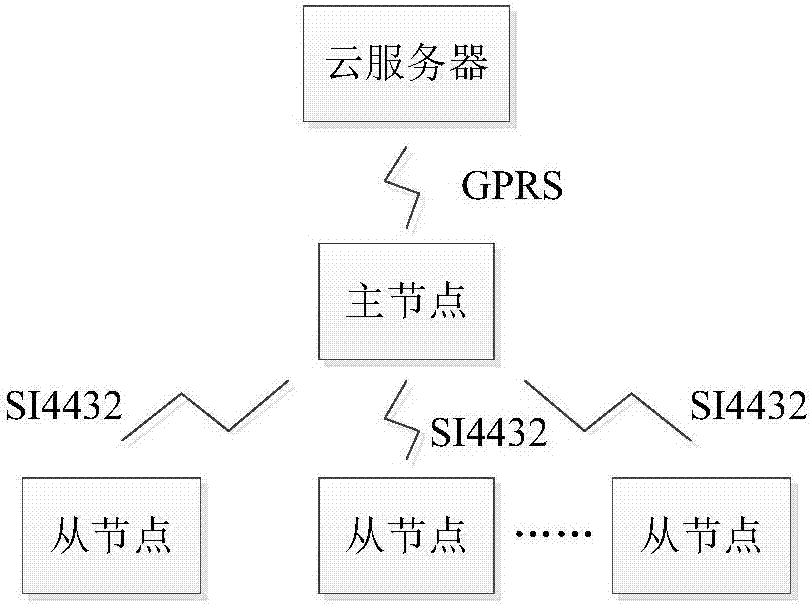 一种低功耗长寿命的土壤温湿度数据采集系统的制造方法与工艺