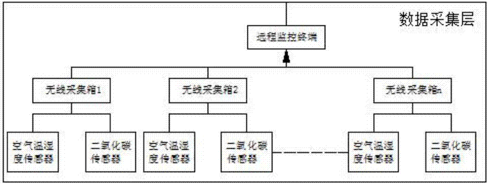 一種大棚監(jiān)測系統(tǒng)的制造方法與工藝