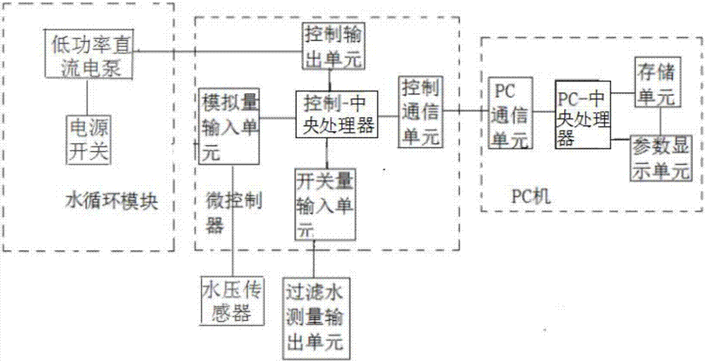 凈水設(shè)備內(nèi)部的膜絲通量測試控制系統(tǒng)的制造方法與工藝