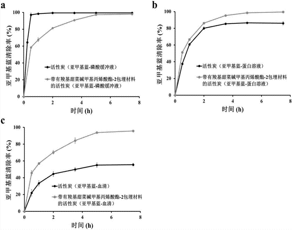 一種帶有包埋材料的血液凈化吸附劑及制備方法與流程