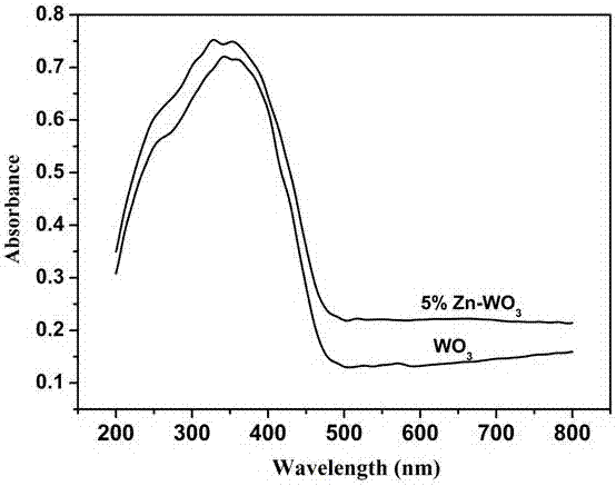 一種鋅摻雜三氧化鎢的制備方法與流程