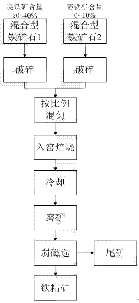 一種復(fù)雜難選混合型鐵礦石的磁化焙燒方法與流程