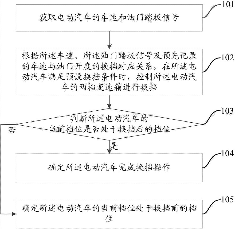 一種電動(dòng)汽車(chē)控制方法、裝置及電動(dòng)汽車(chē)與流程