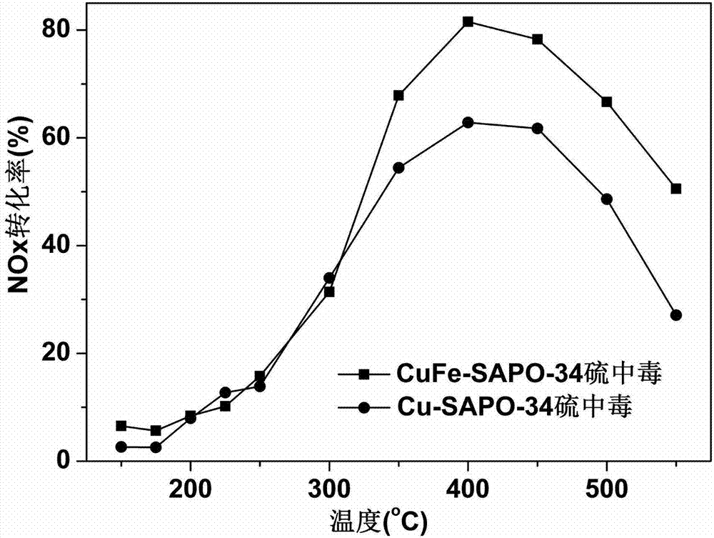 一种CuFe‑SAPO‑34催化剂的原位合成方法及其应用与流程