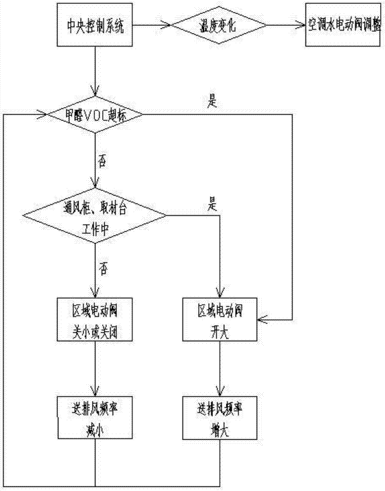 实验室节能送排风系统的制造方法与工艺