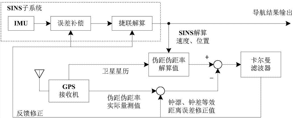 一種適用于定位導(dǎo)航授時(shí)微系統(tǒng)的數(shù)據(jù)融合方法與流程