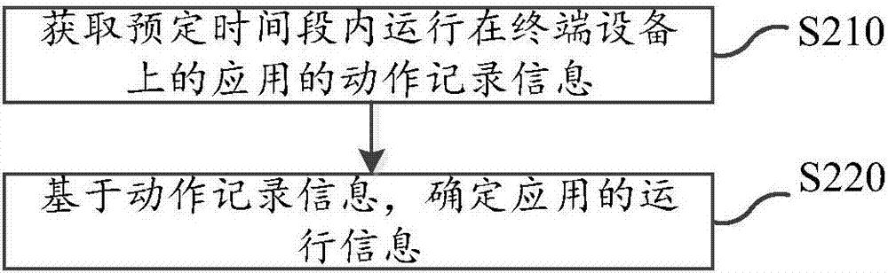 應用監(jiān)控方法、裝置、電子設備以及存儲介質與流程