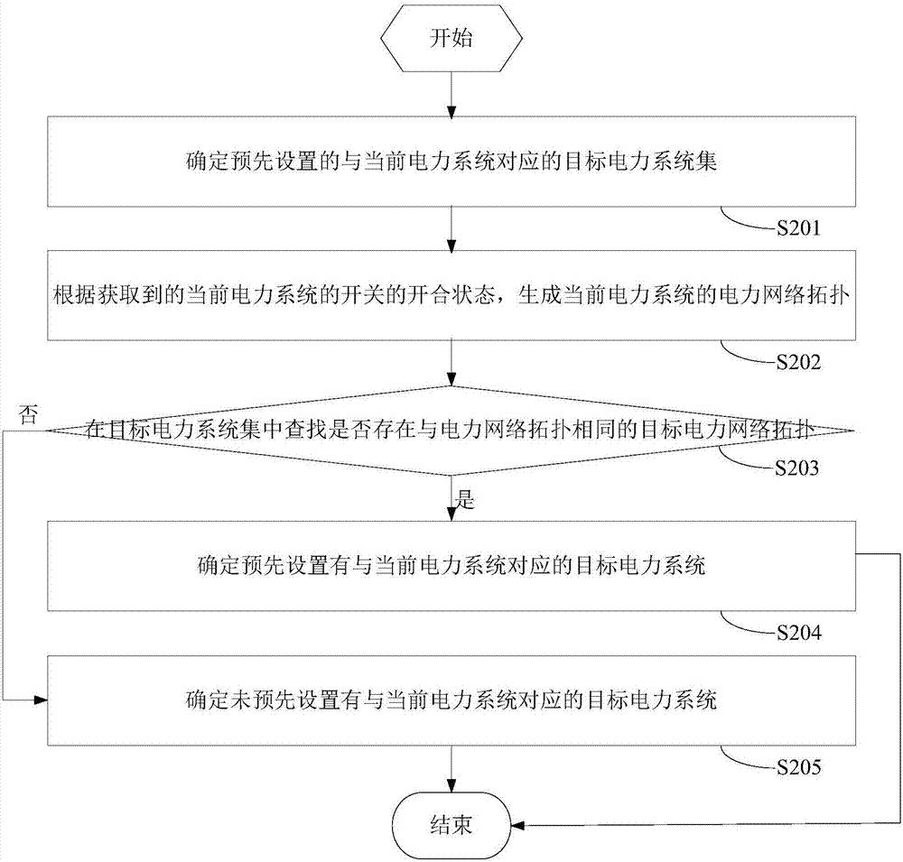 一種負荷建模方法及裝置與流程