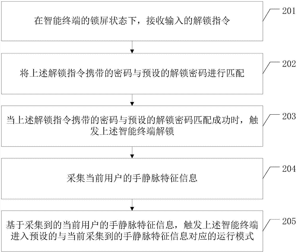 智能終端運(yùn)行管理方法、裝置及智能終端與流程