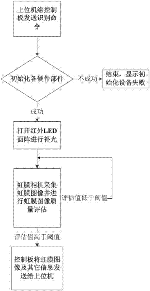 动物虹膜识别设备的制造方法与工艺