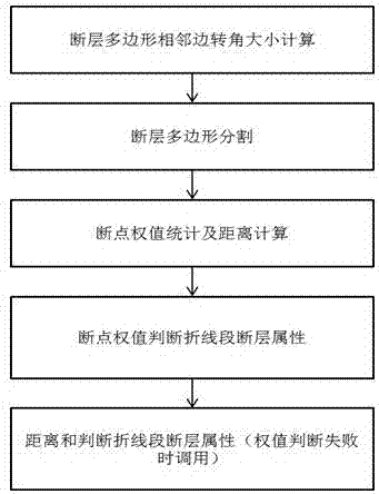 一种基于概率统计的断层上下盘模糊识别算法的制造方法与工艺