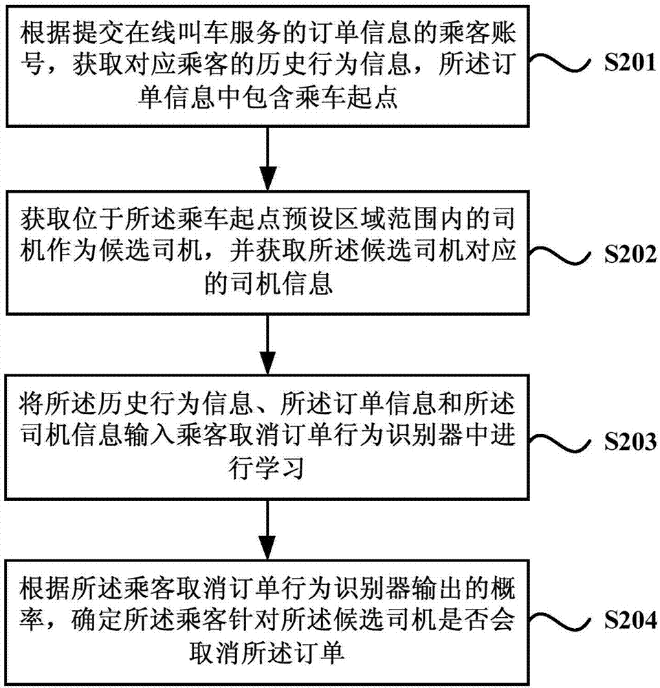 預(yù)估乘客取消訂單行為的方法、設(shè)備及存儲(chǔ)介質(zhì)與流程