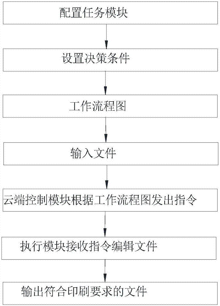 一種文件自動處理系統(tǒng)及方法、平臺即服務的銷售方法與流程