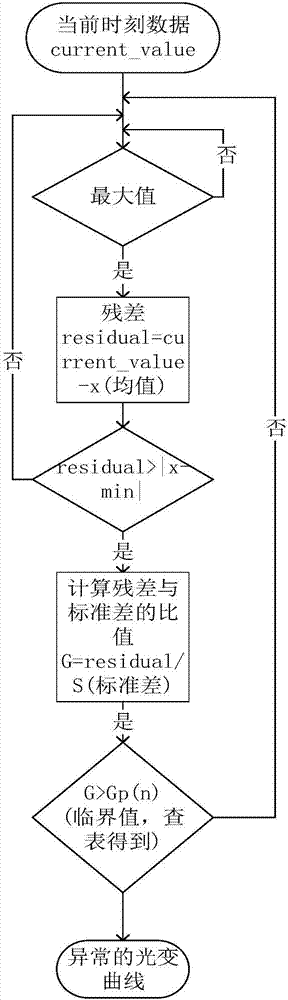 一种基于格拉布斯准则与ARIMA的GWAC光变曲线异常检测方法与流程