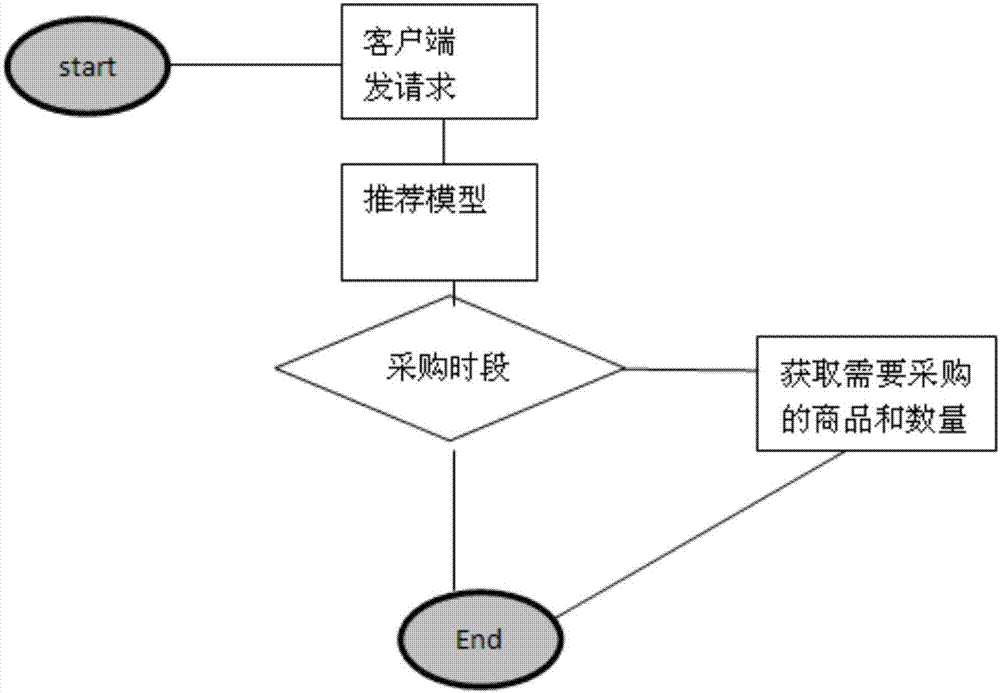 一種工業(yè)品原料商品推薦方法與流程