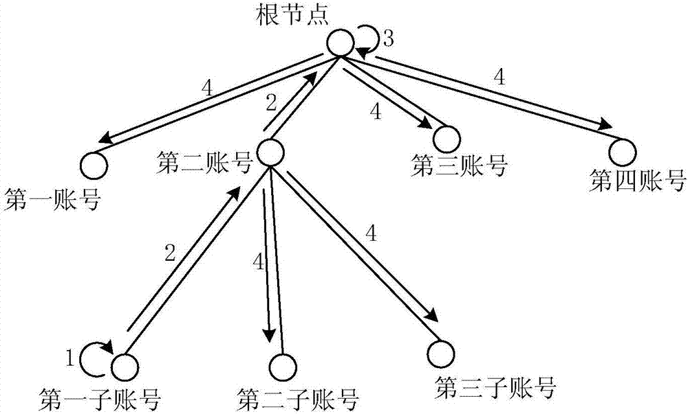 一種用戶權(quán)益的鑒權(quán)方法及裝置與流程