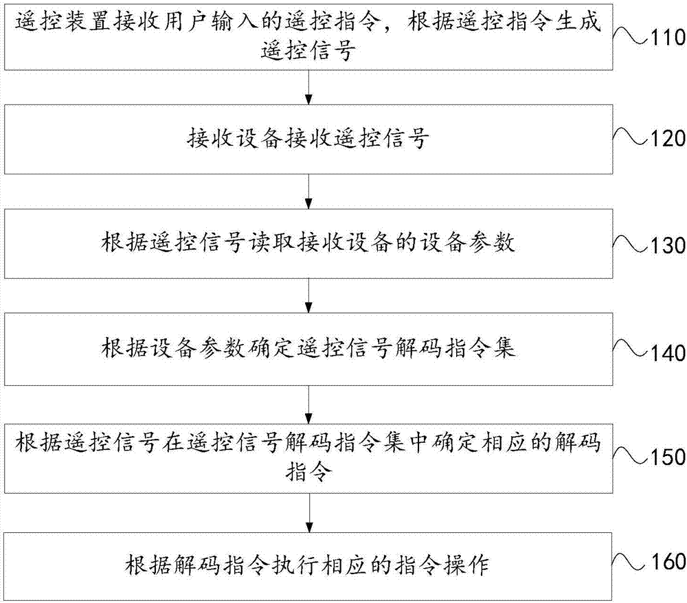 用于多設(shè)備的遙控系統(tǒng)的制造方法與工藝