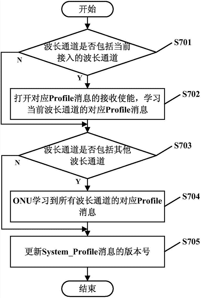 TWDM‑PON系统中ONU高效管理profile消息的方法与流程