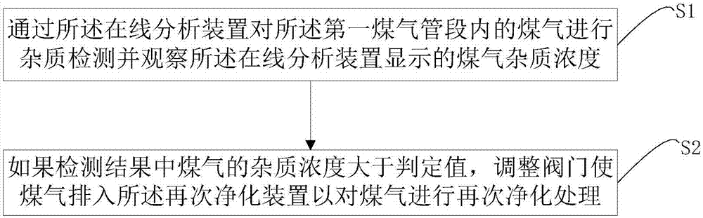 煤氣流量計的保護(hù)系統(tǒng)及其保護(hù)方法與流程