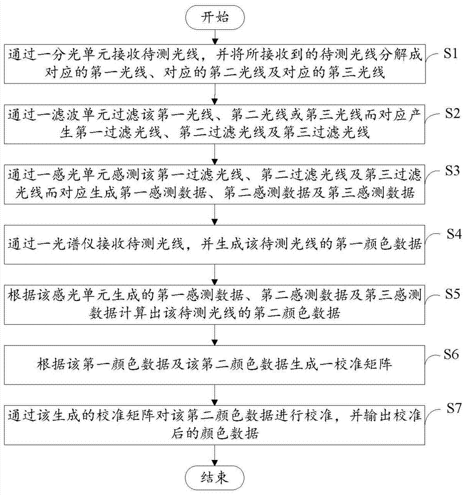 光学测量装置及测量方法与流程