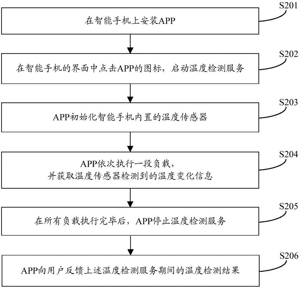 一種終端溫度檢測(cè)方法及裝置與流程