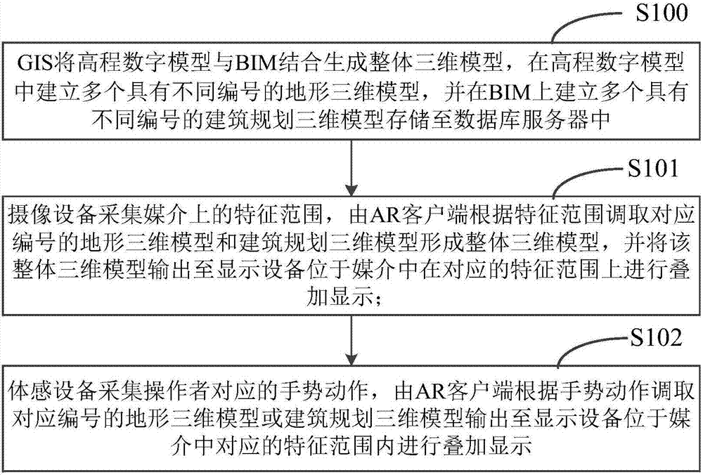 一種GIS與BIM增強(qiáng)現(xiàn)實(shí)在建筑規(guī)劃的互動(dòng)演示方法及系統(tǒng)與流程