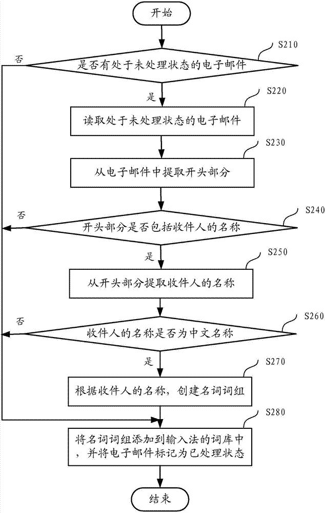 输入法中名词词组的创建方法及装置与流程