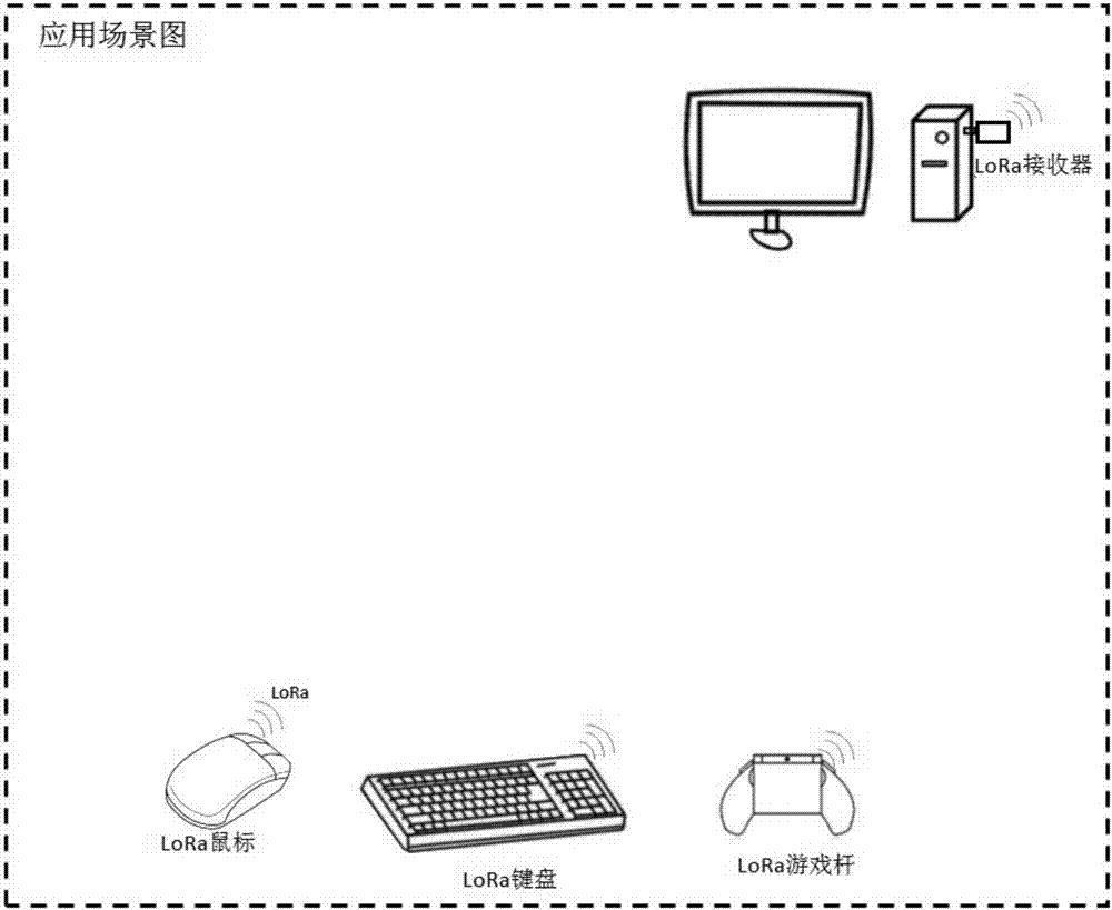 一种基于LoRa的无线长距离电脑输入系统及方法与流程