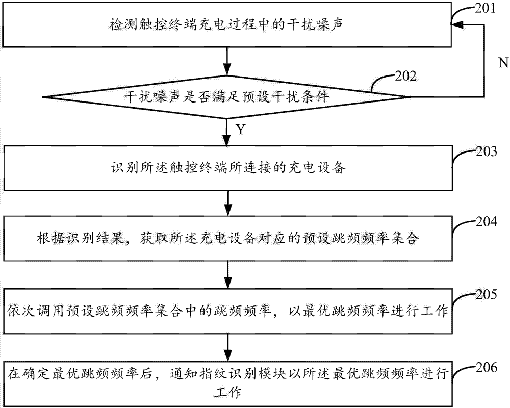 抗干扰方法、装置、终端及存储介质与流程