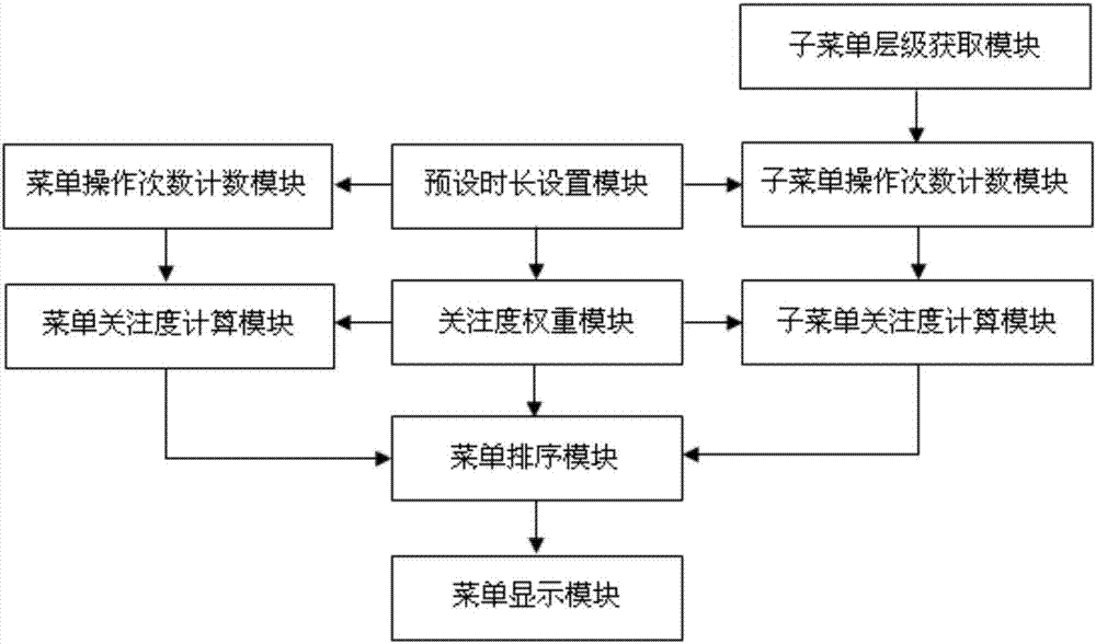 一種基于關(guān)注度的菜單顯示方法及裝置與流程