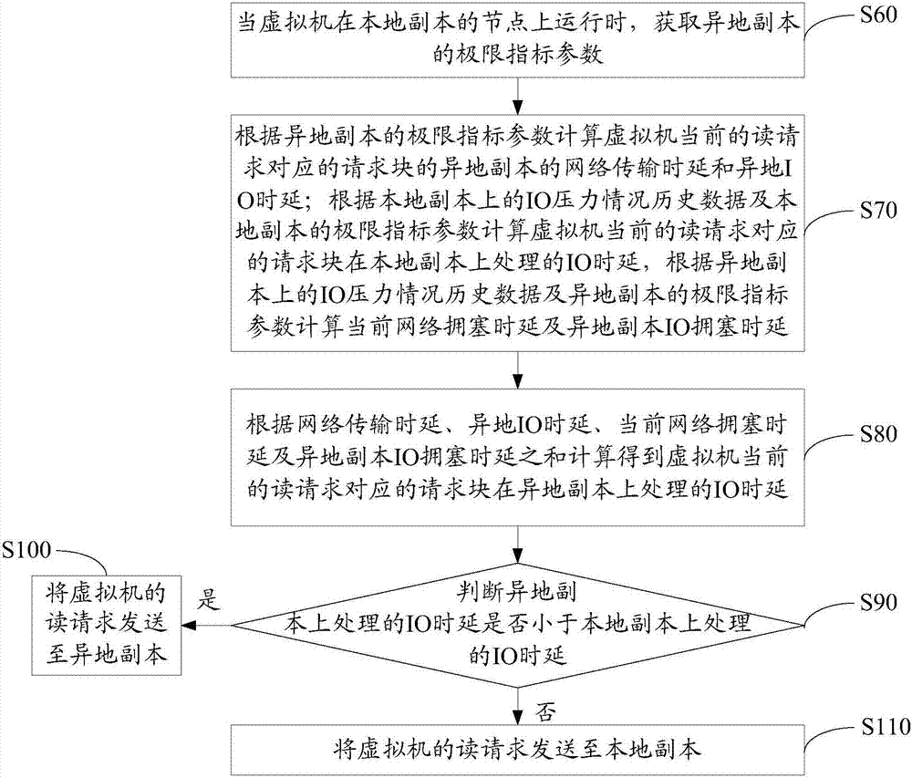 基于超融合存儲(chǔ)的讀IO調(diào)度方法及裝置與流程