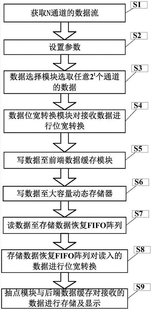 一种示波记录仪的多通道数据存储方法与流程