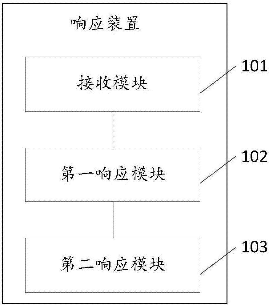 一種響應方法和裝置與流程