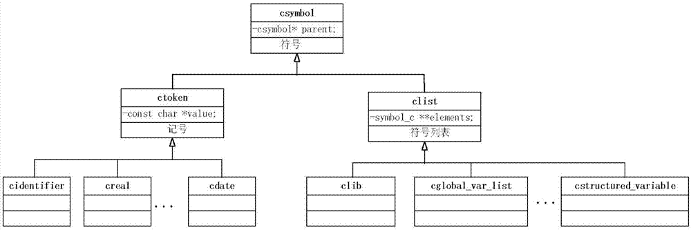 一種語法樹層次化表示方法與流程