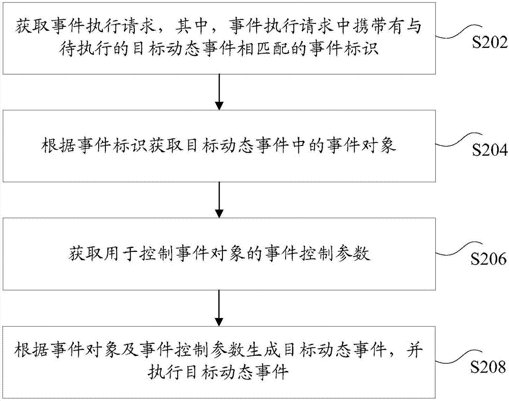 動態(tài)事件執(zhí)行方法及裝置與流程